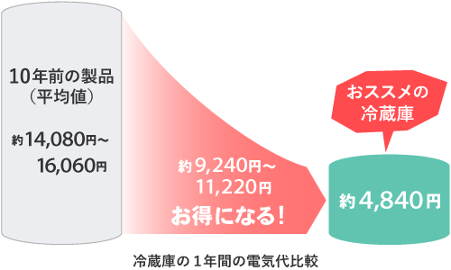 省エネ対策